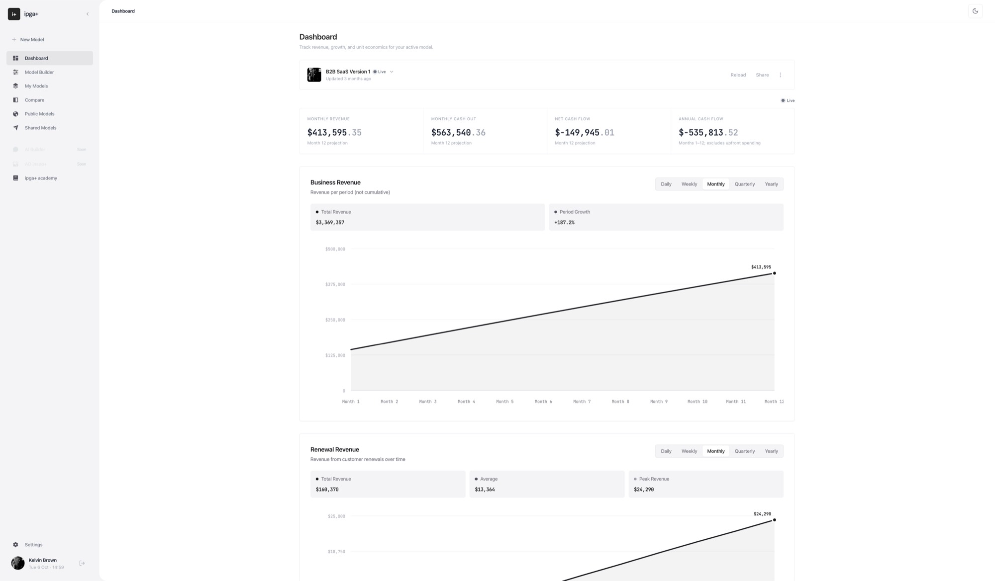 IPGA+, the dashboard, showing monthly revenue, cash flow and the business revenue curve for an active model.